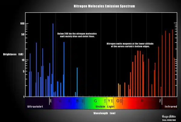 12 Nitrogen Spectrum